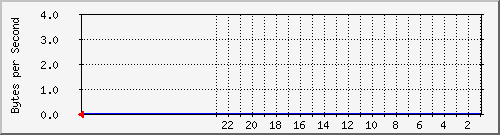 edmund-pc_31 Traffic Graph