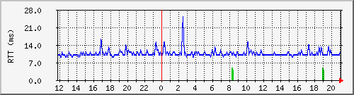 google-ping Traffic Graph