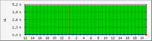 magenta-ink Traffic Graph