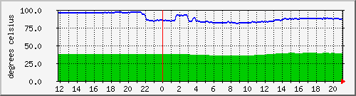 merah-temperature Traffic Graph