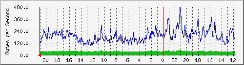 merah_1 Traffic Graph