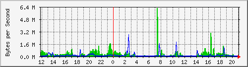 merah_10 Traffic Graph