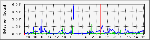 merah_2 Traffic Graph