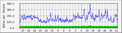 merah_3 Traffic Graph