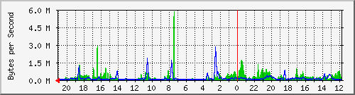 merah_4 Traffic Graph