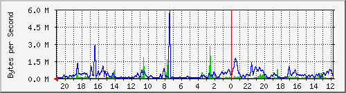 merah_7 Traffic Graph
