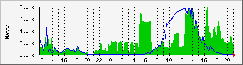 power-consumption Traffic Graph