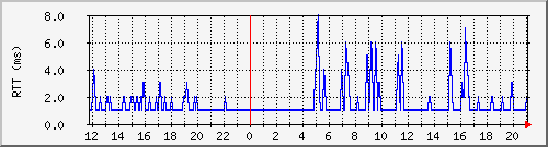 printer-ping Traffic Graph