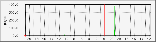printjobs Traffic Graph
